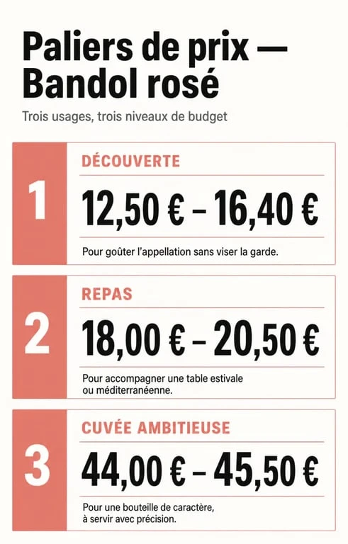 Bandol vin rosé : repères de prix et de choix par budget