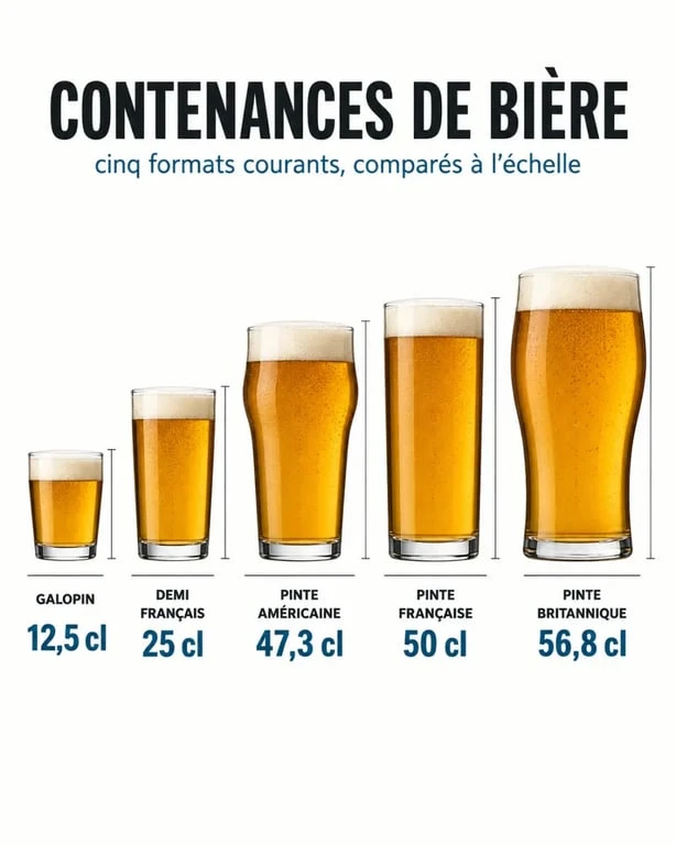 Infographie des contenances d’un demi de bière et des formats galopin, pinte française, britannique et américaine